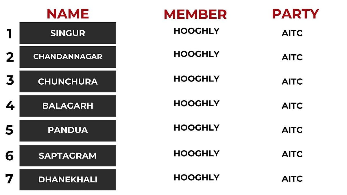 Hooghly constituency has seven assembly segments